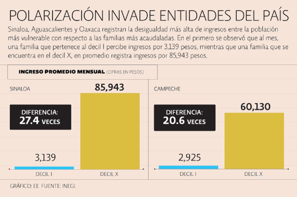 Sinaloa, Aguascalientes y Oaxaca, con la mayor desigualdad