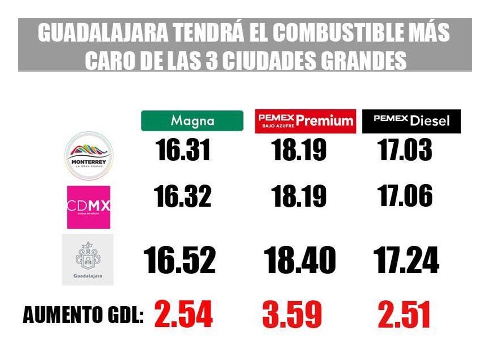 Jalisco venderá la gasolina más cara en México; Veracruz, la más barata