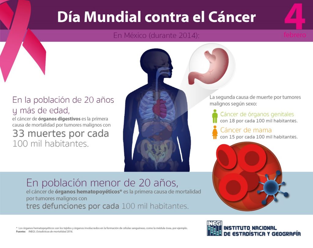 Tumores malignos, 3ra causa de muerte en Jalisco: INEGI