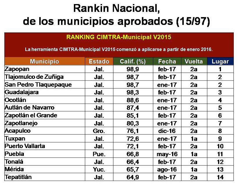 Aclara CIMTRA: Pto. Vallarta ocupa el 10° lugar nacional en transparencia, no el 5°