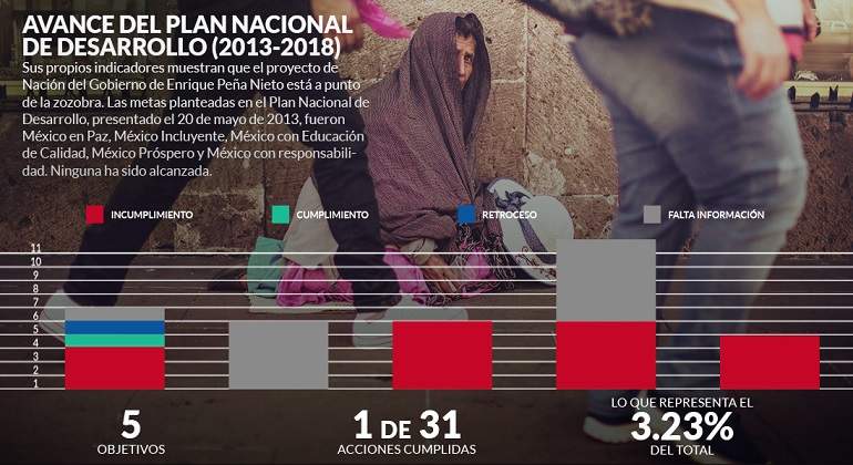 Plan Nacional de Desarrollo de Peña Nieto sólo cumplió una meta de 31