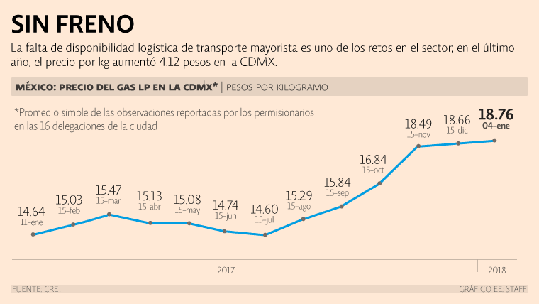 Precio del gas LP continúa en aumento