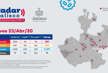 Reporta Jalisco cuatro defunciones y 19 casos nuevos de COVID-19