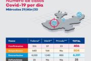 En Jalisco sólo 14 municipios reportan casos activos de COVID-19