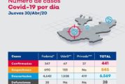 Se reportan en Jalisco 21 casos nuevos de COVID-19 y tres defunciones
