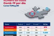 Jalisco incrementa a 878 los casos de contagio y a 55 el número de defunciones