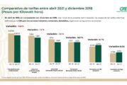Acepta CFE ajustes a precios de luz debido a la inflación