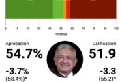 Popularidad de AMLO va a la baja, mientras 50% de los mexicanos piensa que interviene en elecciones