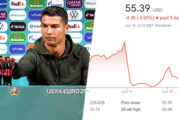 Coca Cola tiene pérdidas millonarias por el 'desprecio' de Cristiano Ronaldo
