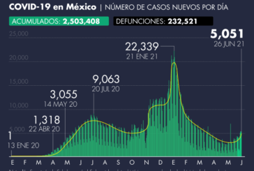 Número de casos de Covid-19 en México al 26 de junio de 2021