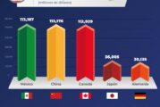 México regresa a ser el principal socio comercial de EU en el 2022 luego de ser rebasado por Canadá en 2021 