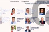 Profe Michel, en el Top-Ten de los mejores alcaldes de México