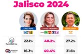Claudia Delgadillo y la Mega Alianza, avanzan con un 40.6% en la preferencia electoral de Jalisco