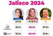 Claudia Delgadillo y la Mega Alianza, avanzan con un 40.6% en la preferencia electoral de Jalisco