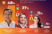 Crece ventaja de Lemus por la gubernatura