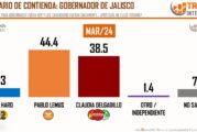 Dos encuestas más confirman ventaja de Lemus en Jalisco