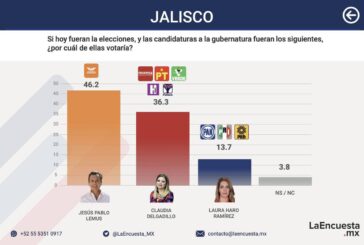 Lemus al frente en las preferencias de Jalisco previo al tercer debate