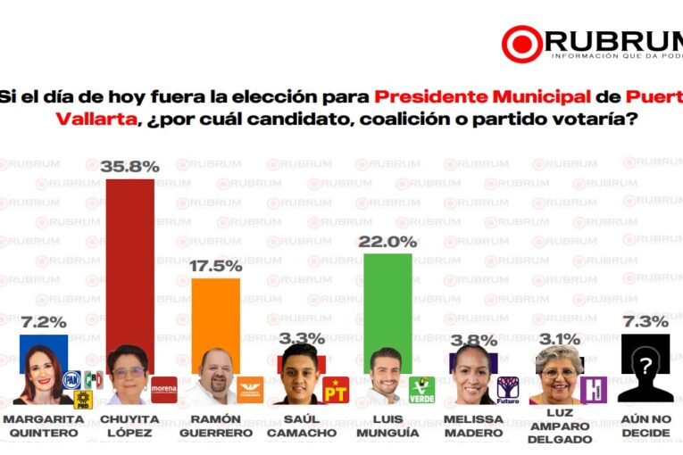 Chuyita López mantiene amplia ventaja en las encuestas