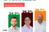 Ramón Guerrero encabeza encuesta en Puerto Vallarta