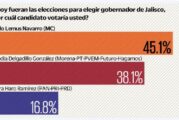 Lemus mantiene su ventaja, afirma encuesta de El Universal