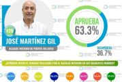 Es Pepe Martínez el alcalde con mayor aprobación en el estado