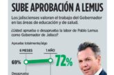 Acciones en salud y educación incrementan aprobación de Pablo Lemus