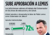Acciones en salud y educación incrementan aprobación de Pablo Lemus