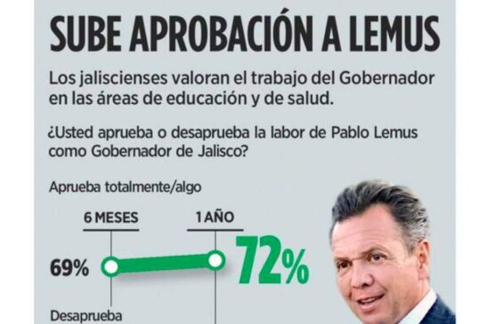 Acciones en salud y educación incrementan aprobación de Pablo Lemus
