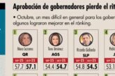 Pablo Lemus se consolida como uno de los mejores gobernadores del país